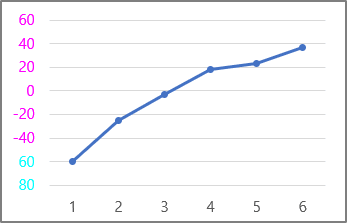Mise en forme conditionnelle des axes du graphique 2 Excel 365
