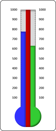 Un graphique de thermomètre double dans Excel 2016