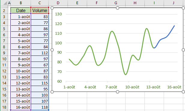 Le graphique avec les plages de tracé étendues automatiquement dans Excel 365