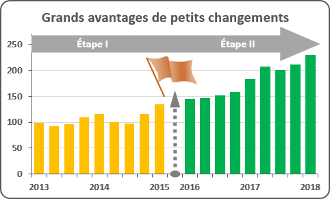 Des séparateurs au graphique dans Excel 2016