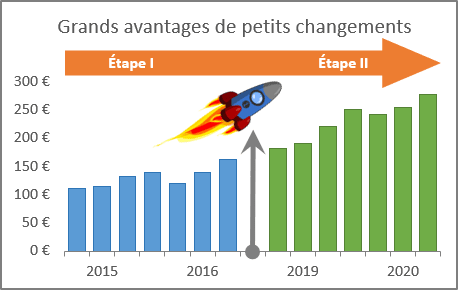 Des séparateurs au graphique dans Excel 365