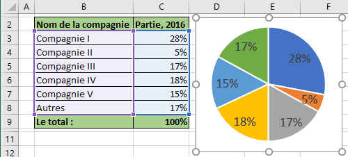 Le graphique en secteurs Excel 2016