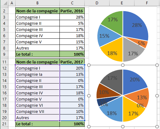 Deux graphiques en secteurs Excel 2016