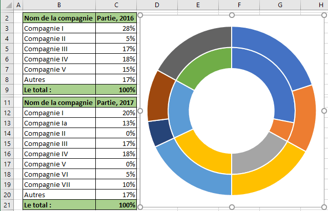 Deux graphiques en anneau Excel 2016