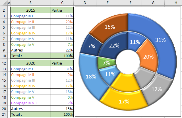 Le graphique en anneau dans Excel 365