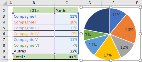 Le graphique en secteurs dans Excel 365