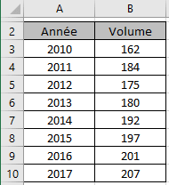 Une donnée de graphique dans Excel 2016