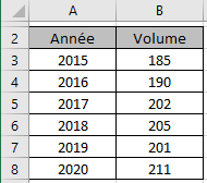 Une donnée de graphique dans Excel 365