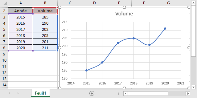 Un graphique sur la feuille de calcul en cours dans Excel 365