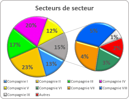 Secteurs de secteur graphique Excel 2016