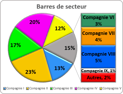 Barres de secteur graphique Excel 2016