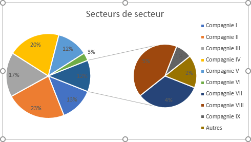 Secteurs de secteur Excel 2016