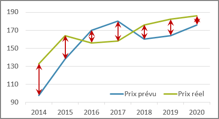 Écarts dans le graphique Excel 2016