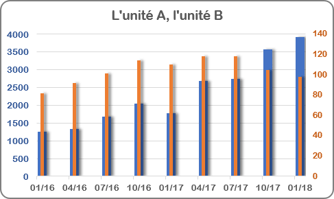 Comment utiliser deux axes dans un graphique - Microsoft Excel 2016