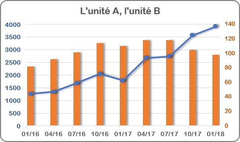 Deux axes dans un graphique 2 Excel 2016