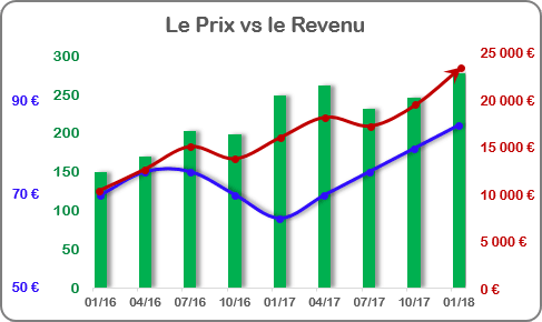 Plusieurs graphiques dans le graphique Excel 2016