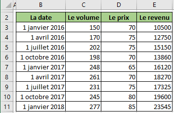 Les données de graphique Excel 2016