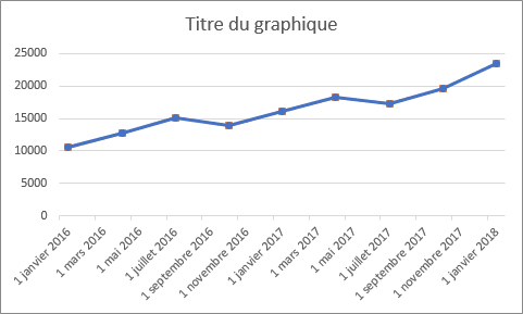 Le deuxième graphique Excel 2016