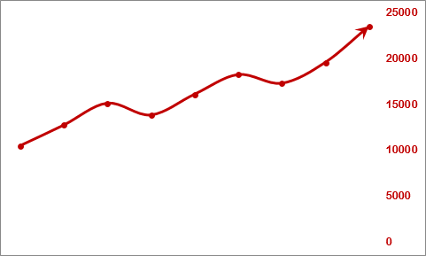 Le deuxième graphique Excel 2016