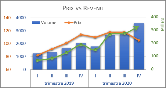 Plusieurs graphiques dans le graphique Excel 365