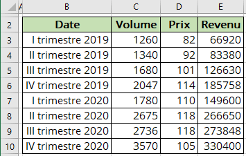 Les données de graphique Excel 365