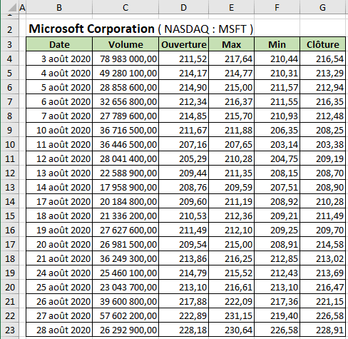 Les données de graphique dans Excel 365