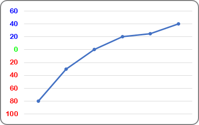 Mise en forme conditionnelle des axes du graphique Excel 2016