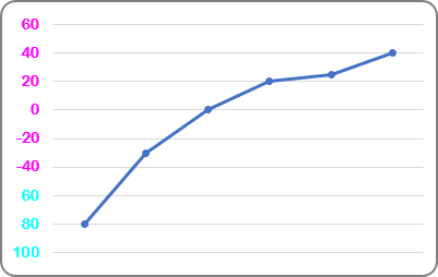 Mise en forme conditionnelle des axes du graphique 2 Excel 2016