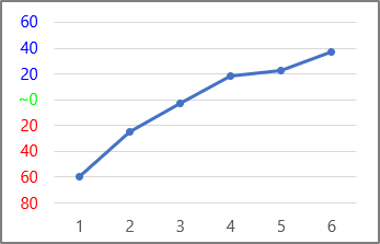 Mise en forme conditionnelle des axes du graphique Excel 365