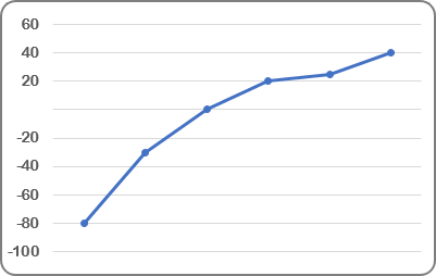 Masquer des points sur l'axe du graphique Excel 2016