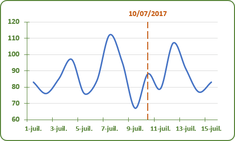 Une ligne verticale au graphique Excel 2016