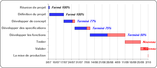 Comment Creer Un Diagramme De Gantt Avec Progres Microsoft Excel 2016