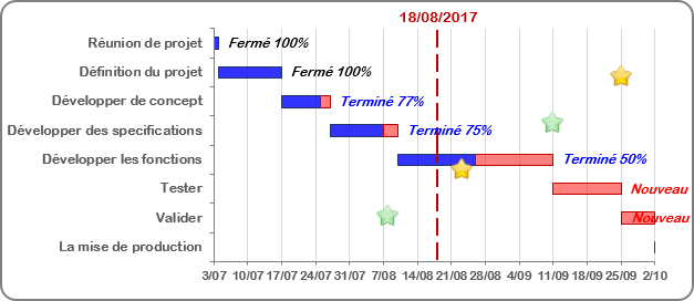 Un diagramme de Gantt avec une ligne verticale Excel 2016