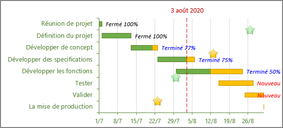 Un diagramme de Gantt avec une ligne verticale dans Excel 365