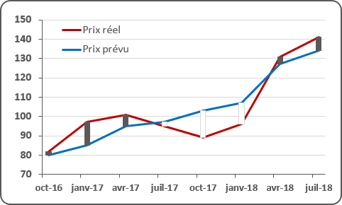 De graphique avec barres Haut / Bas dans Excel 2016