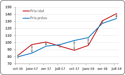 De graphique avec barres Haut / Bas 2 dans Excel 2016