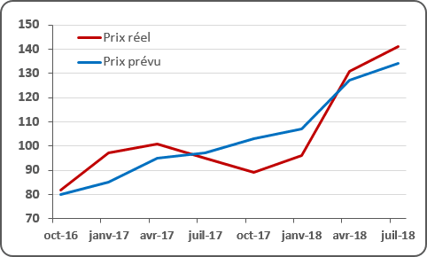 Exemple de graphique dans Excel 2016