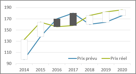 De graphique avec barres Haut / Bas dans Excel 365