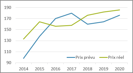 Exemple de graphique dans Excel 365