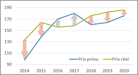 De graphique avec barres Haut / Bas dans Excel 365