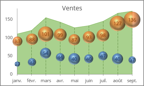 Le graphique à bulles et à aires dans Excel 365