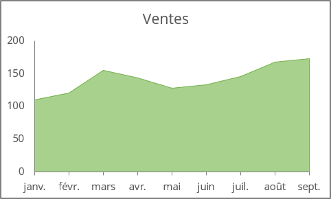 Le graphique à aires dans Excel 2016