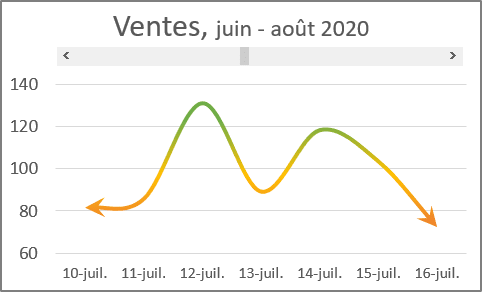 Un graphique de défilement dans Excel 365