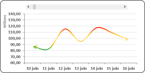 Un graphique de défilement détaillés dans Excel 2016