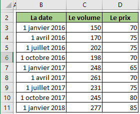 Les données pour graphique dans Excel 2016
