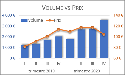 Le graphique de combinaison simple dans Excel 365