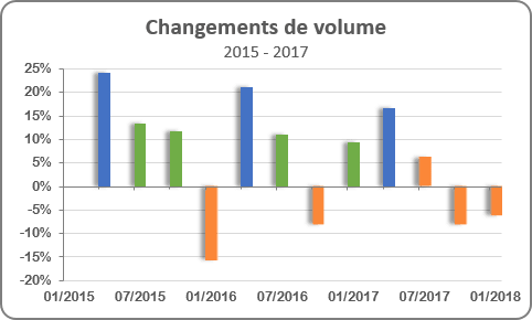 Affichage Des Couleurs Conditionnelles Dans Un Graphique A Colonnes Microsoft Excel 2016