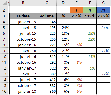 Les données dans un graphique à colonnes Excel 2016
