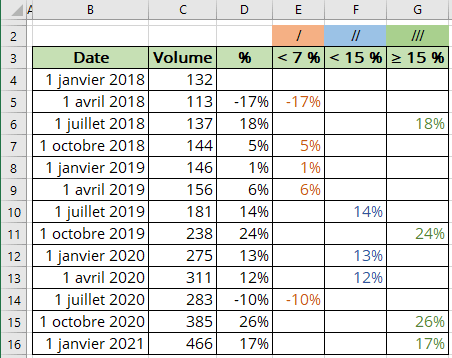 Les données dans un graphique à colonnes Excel 365