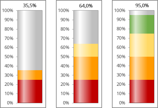 Un graphique de thermomètre arc-en-ciel dans Excel 365